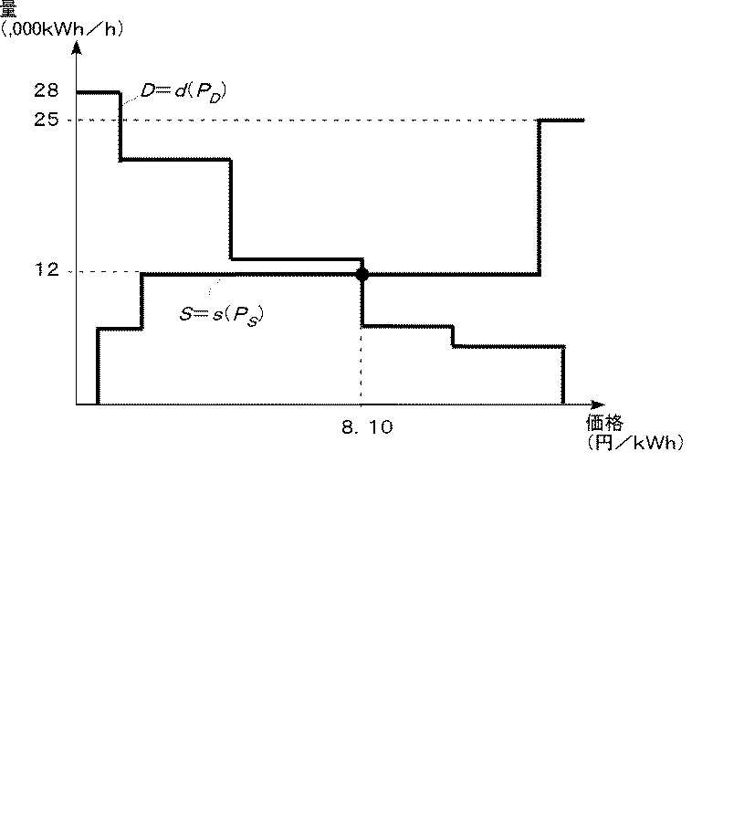 電力取引支援装置、電力取引支援方法およびプログラム